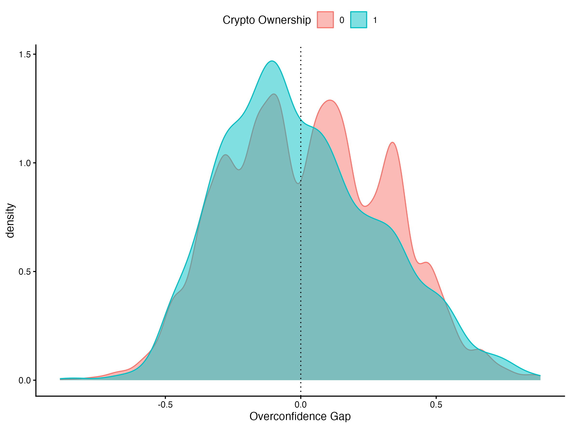 Distribution of the overconfidence gap among holders and non-holders