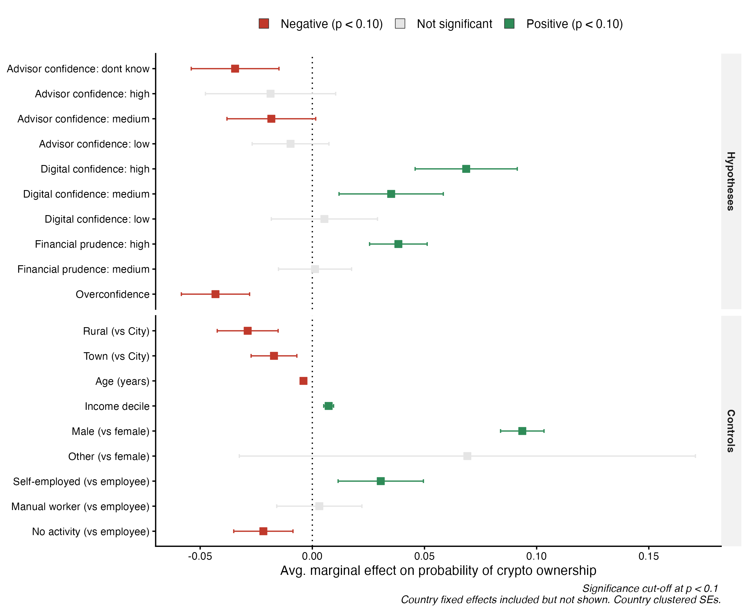 Average marginal effects from the overconfidence model